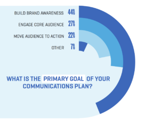 A pie chart displays: What is the primary goal of your communications plan? OTHER 7% MOVE AUDIENCE TO ACTION 22% ENGAGE CORE AUDIENCE 27% BUILD BRAND AWARENESS 44%