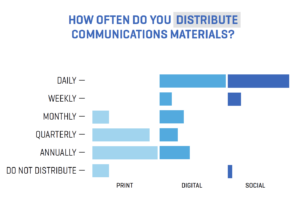 A box and whisker plot reads: How often do you distribute print & digital communications materials to your stakeholders/audience? Frequencies: DAILY WEEKLY MONTHLY QUARTERLY ANNUALLY DO NOT DISTRIBUTE PRINT 0% 0% 11% 39% 44% 11% DIGITAL 61% 11% 22% 16% 27% 0% SOCIAL 78% 16% 0% 0% 0% 5%