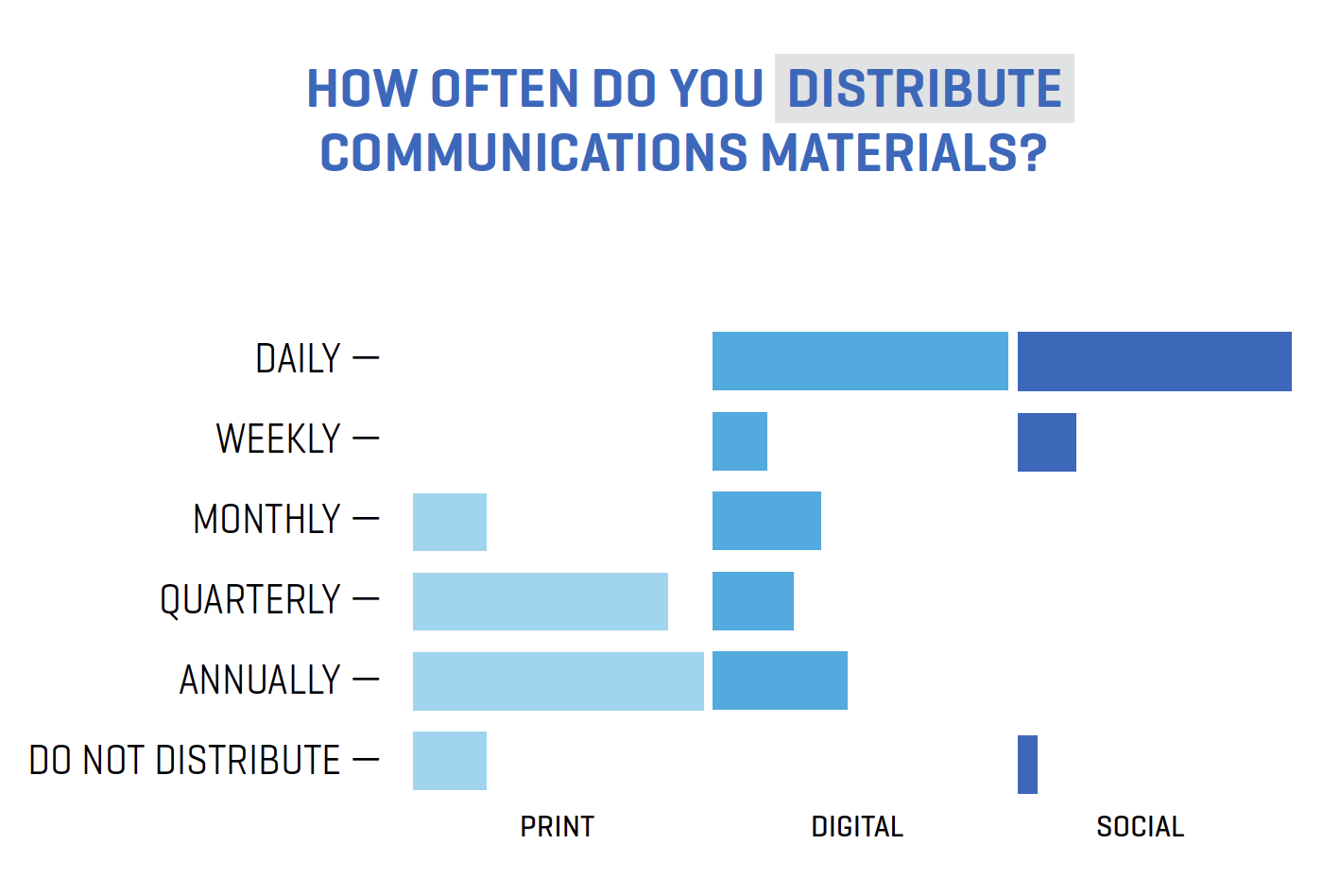 A box and whisker plot reads: How often do you distribute print & digital communications materials to your stakeholders/audience? Frequencies: DAILY	WEEKLY MONTHLY	QUARTERLY	ANNUALLY	DO NOT DISTRIBUTE PRINT	   0% 	 0%		11%		39%		44%		11% DIGITAL 61%	11%		22%		16%		27%		0% SOCIAL  78%	 16%		0%		0%		0%		5%