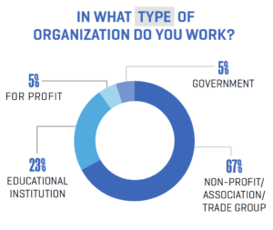 a pie chart reads- What type of organization do you work in? NON-PROFIT/ ASSOCIATION/ TRADE GROUP- 67% EDUCATIONAL INSTITUTION- 23% FOR PROFIT- 5% GOVERNMENT- 5%