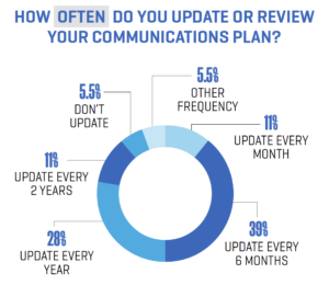 A pie chart displays: How often do you update or review your communications plan? 11% EVERY MONTH 39% EVERY 6 MONTHS 28% EVERY YEAR 11% EVERY 2 YEARS 5.5% N/A 5.5% IRREGULARLY
