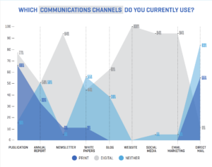 A line graph reads: Which communications channels do you currently use to reach your audience? PUBLICATION, 66% PRINT 77% digital 16% neither. ANNUAL REPORT 33% print 50% digital 50% neither. NEWSLETTER 11% print 94% digital 5% neither. WHITE PAPERS 11% print 44% digital 55% neither. BLOG 0% print, 61% digital, 38% neither. WEBSITE 0% print, 100% digital, 0% neither. SOCIAL MEDIA 0% print, 94% digital, 5% neither. EMAIL MARKETING 0% print, 94% digital, 5% neither. DIRECT MAIL 55% Print, 11% digital, 83% neither.