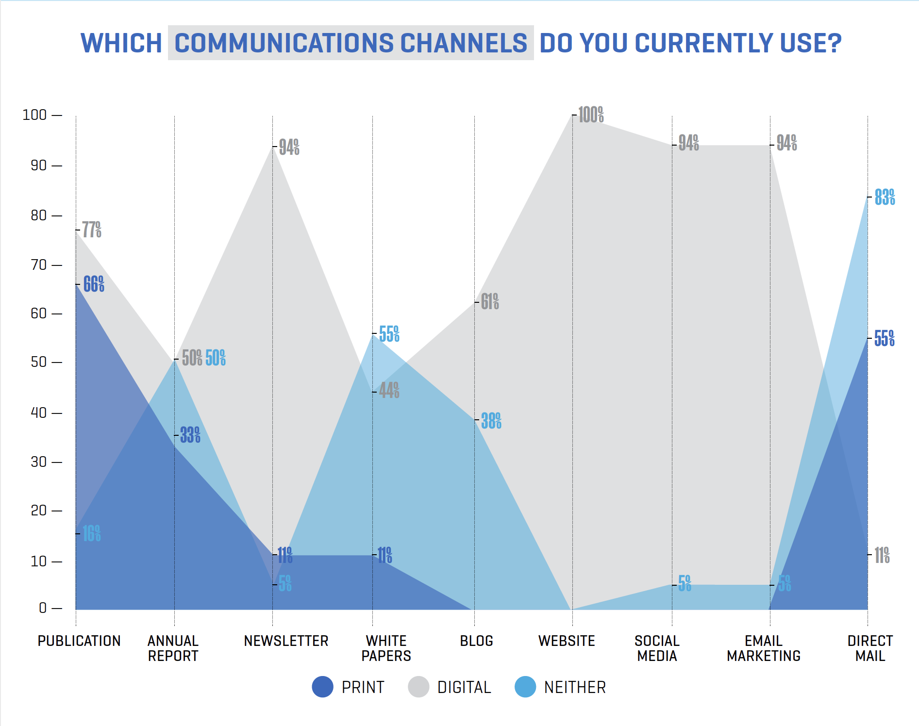 A line graph reads: Which communications channels do you currently use to reach your audience? PUBLICATION, 66% PRINT 77% digital 16% neither. ANNUAL REPORT	33% print 50% digital 50% neither. NEWSLETTER	11% print	94% digital	5% neither. WHITE PAPERS	11%	print 44% digital	55% neither. BLOG 0% print, 61% digital, 38% neither. WEBSITE 0% print, 100% digital, 0% neither. SOCIAL MEDIA	0% print,	94% digital, 5% neither. EMAIL MARKETING 0% print, 94% digital, 5% neither. DIRECT MAIL	55% Print, 11% digital, 83% neither.